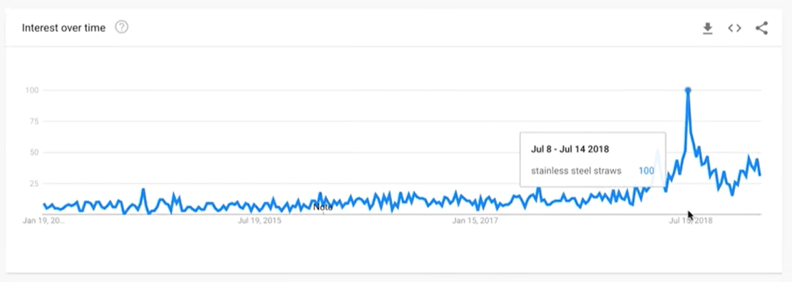 Google Trends results for stainless steel straws