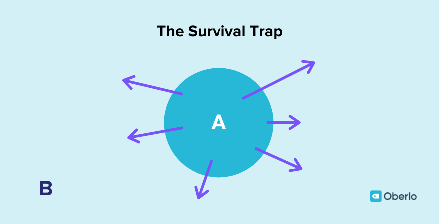 The survival trap by Mike Michalowicz