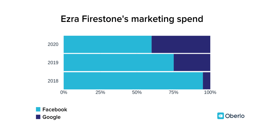 Ezra Firestone's marketing spend