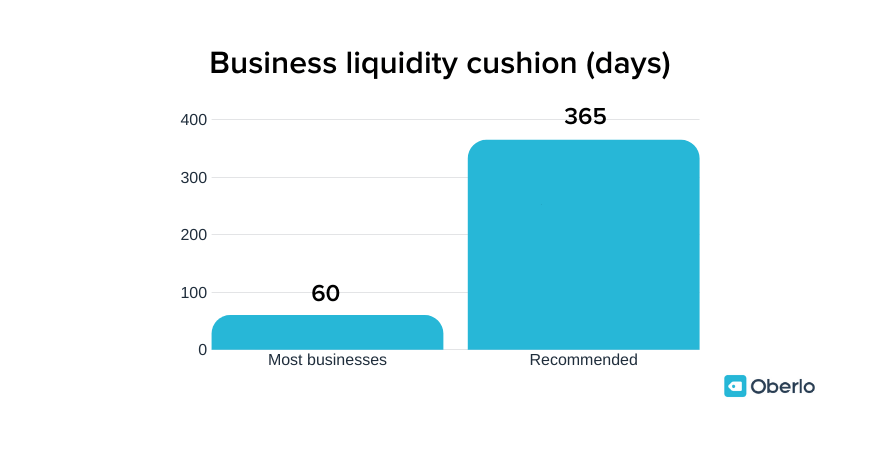 Business liquidity cushion figures
