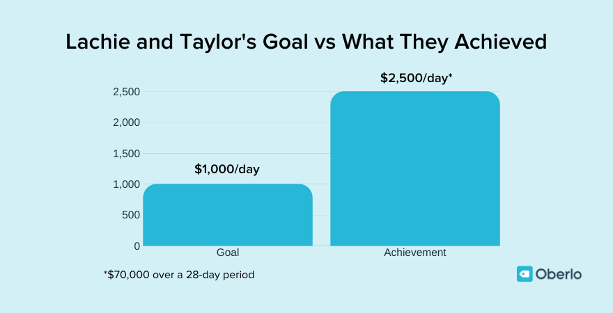 Lachie and Taylor's financial goals