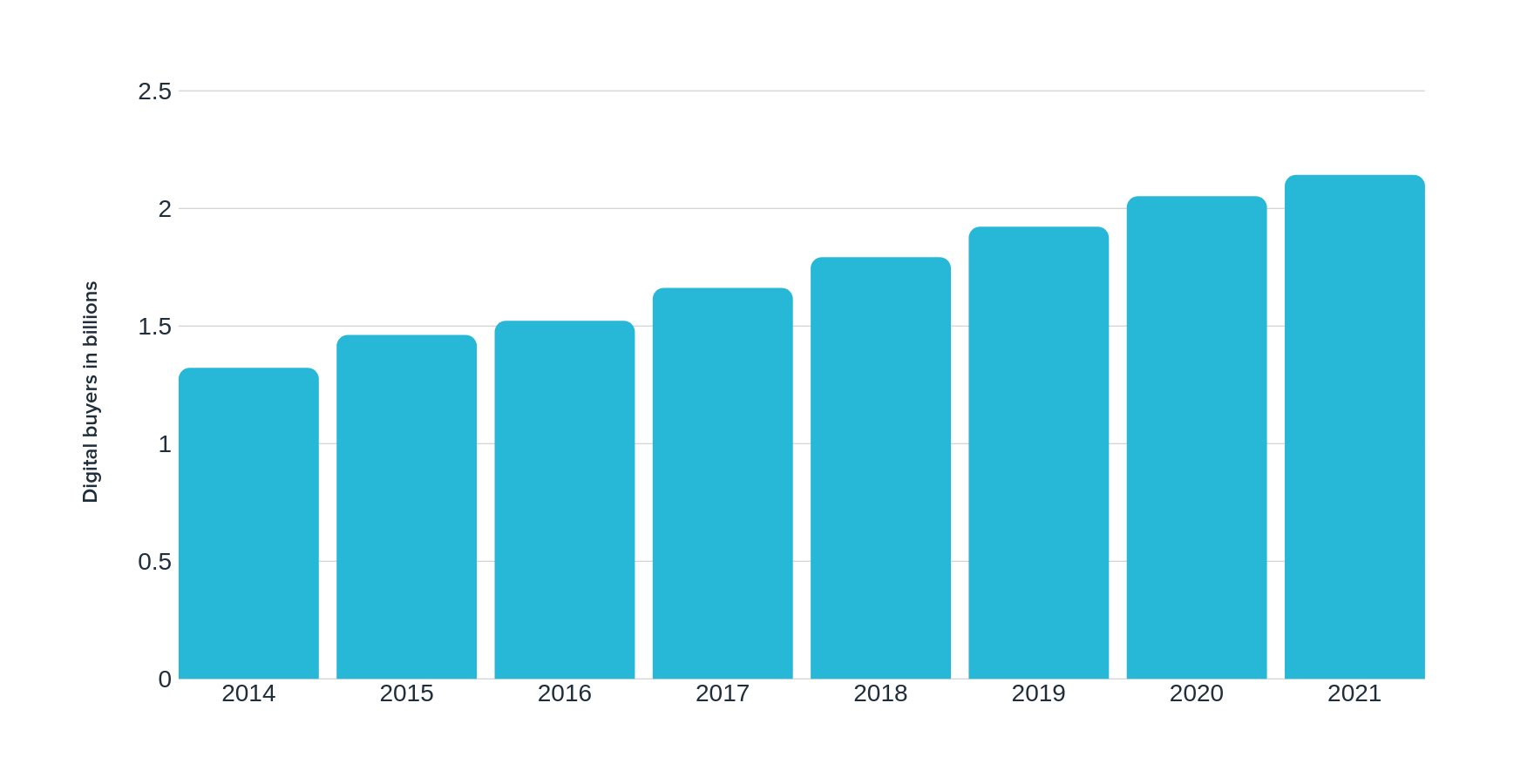 E-Commerce Statistik - Käufer jährlich
