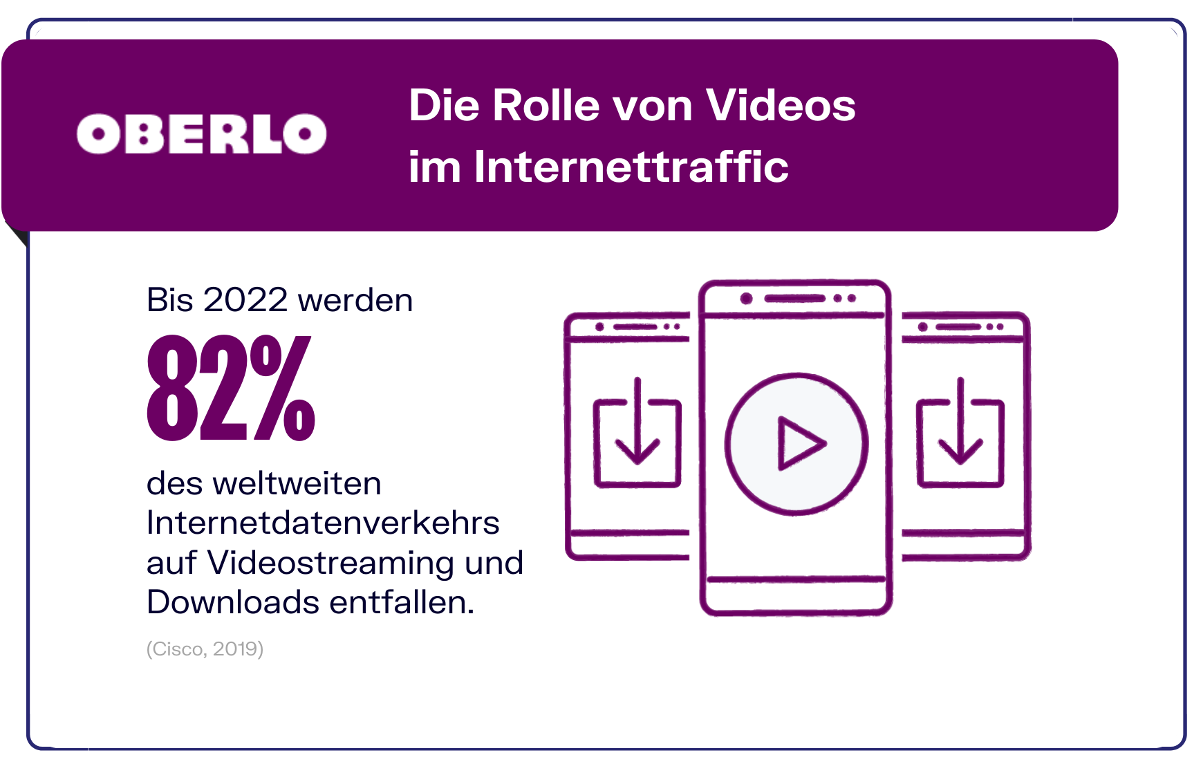 Video Marketing und der Einfluss auf Internet Traffic