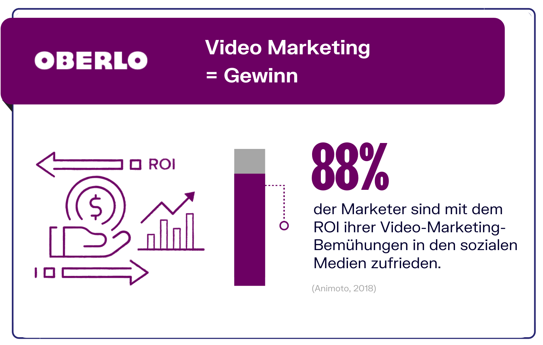 Video Marketing und der ROI