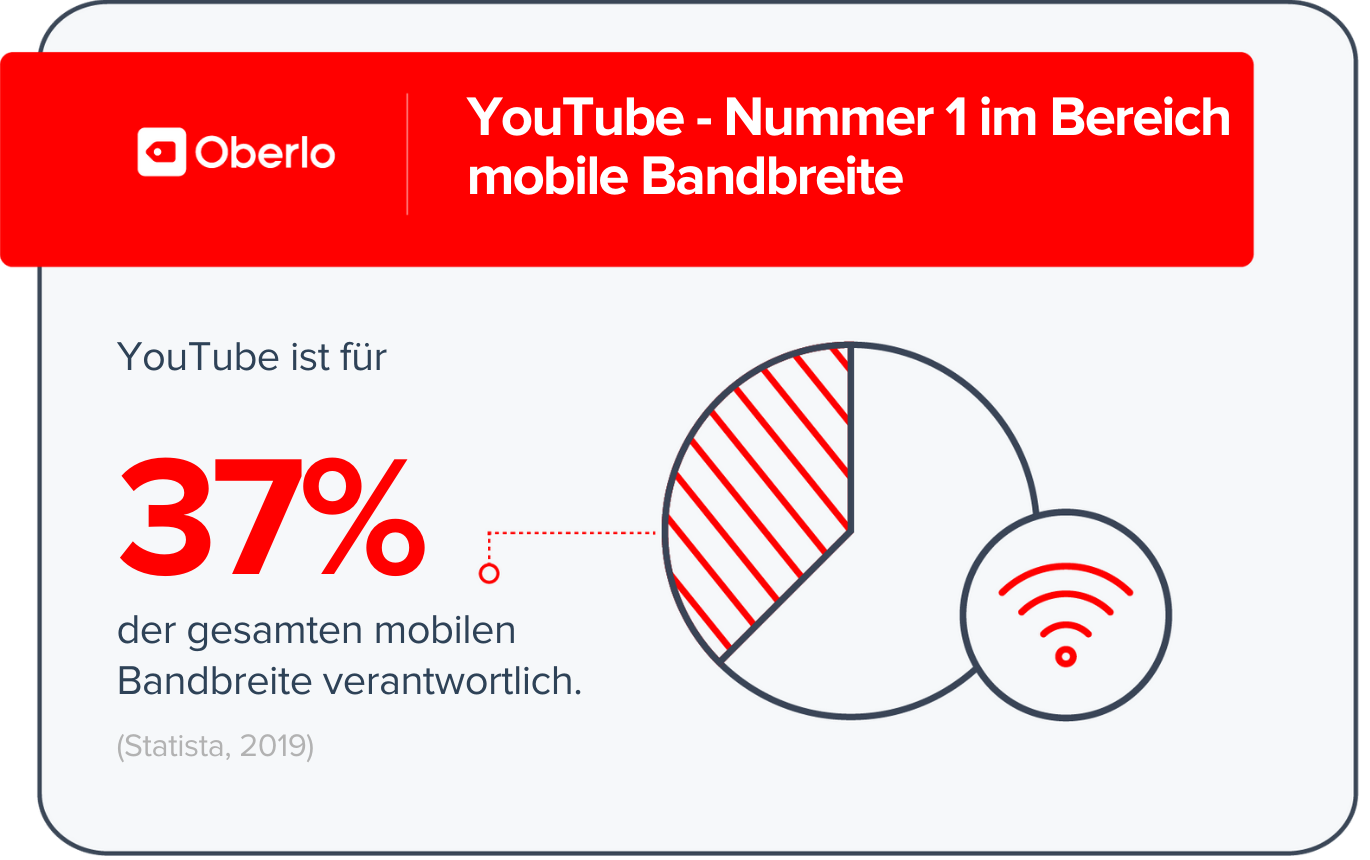 YouTube Statistiken - Nummer 1 bei der mobilen Bandbreite