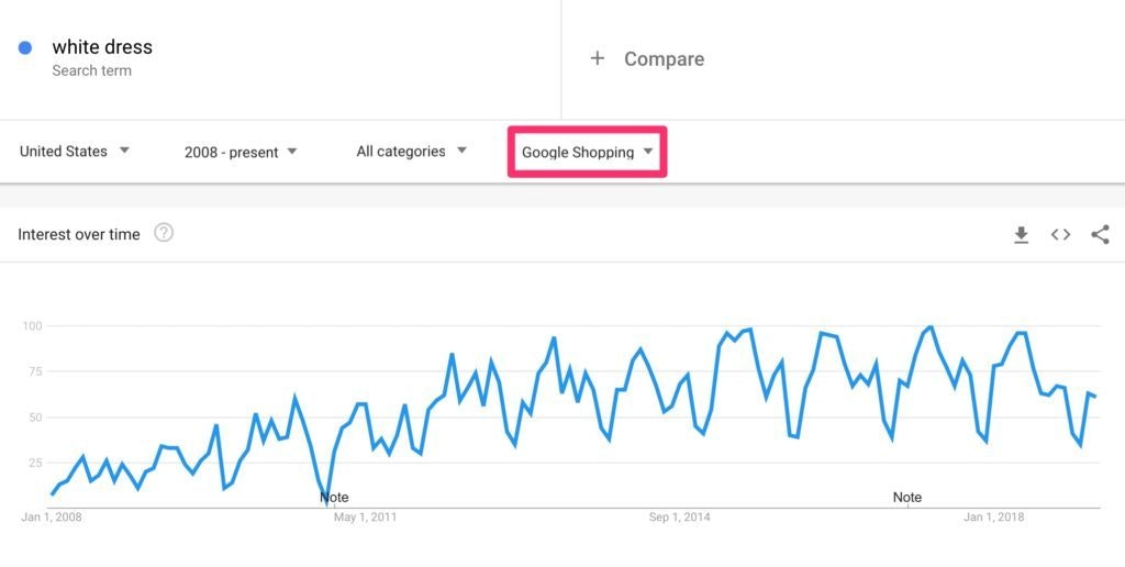 Google Shopping Trends