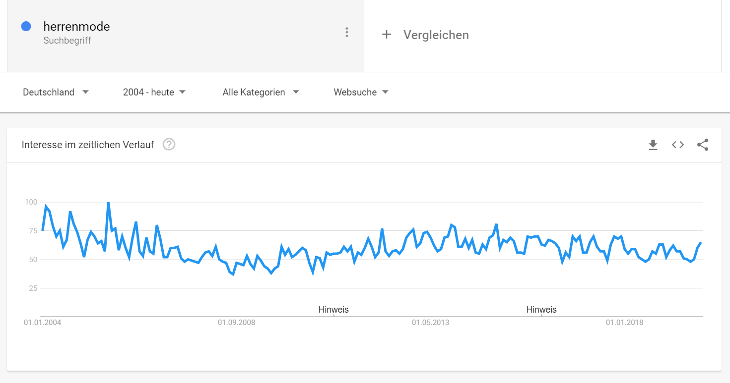 Herrenmode in Google Trends