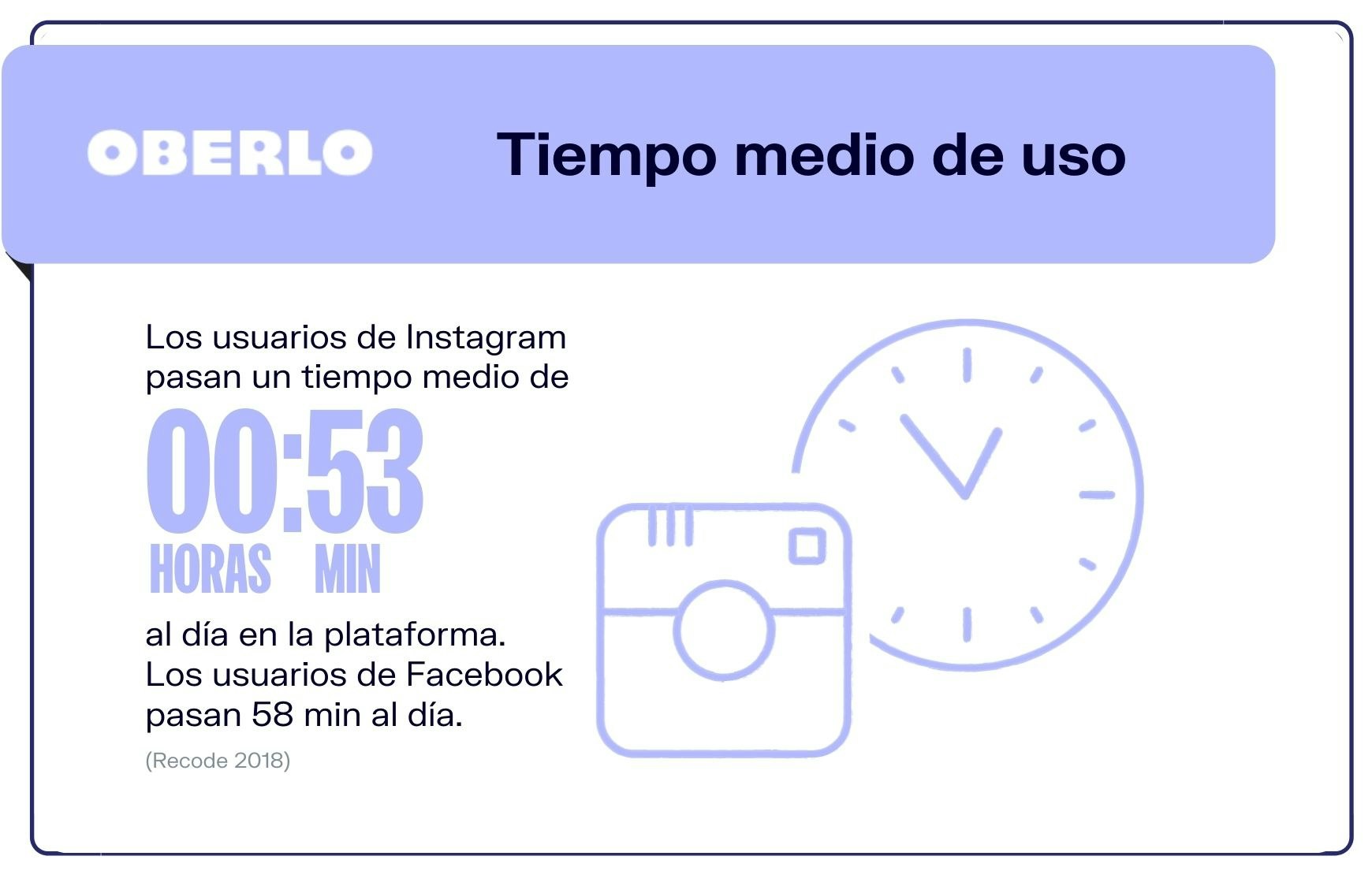 ¿Cuánto tiempo pasan los usuarios en Instagram?