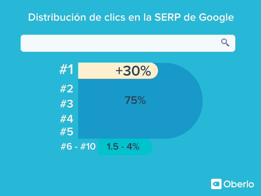 Distribución de clics en la SERP de Google