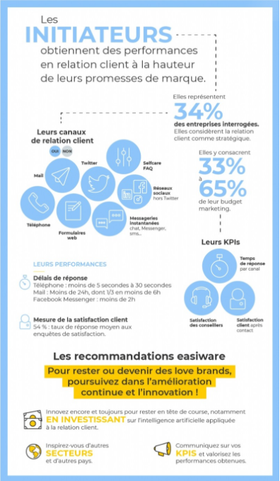 infographie relation clients
