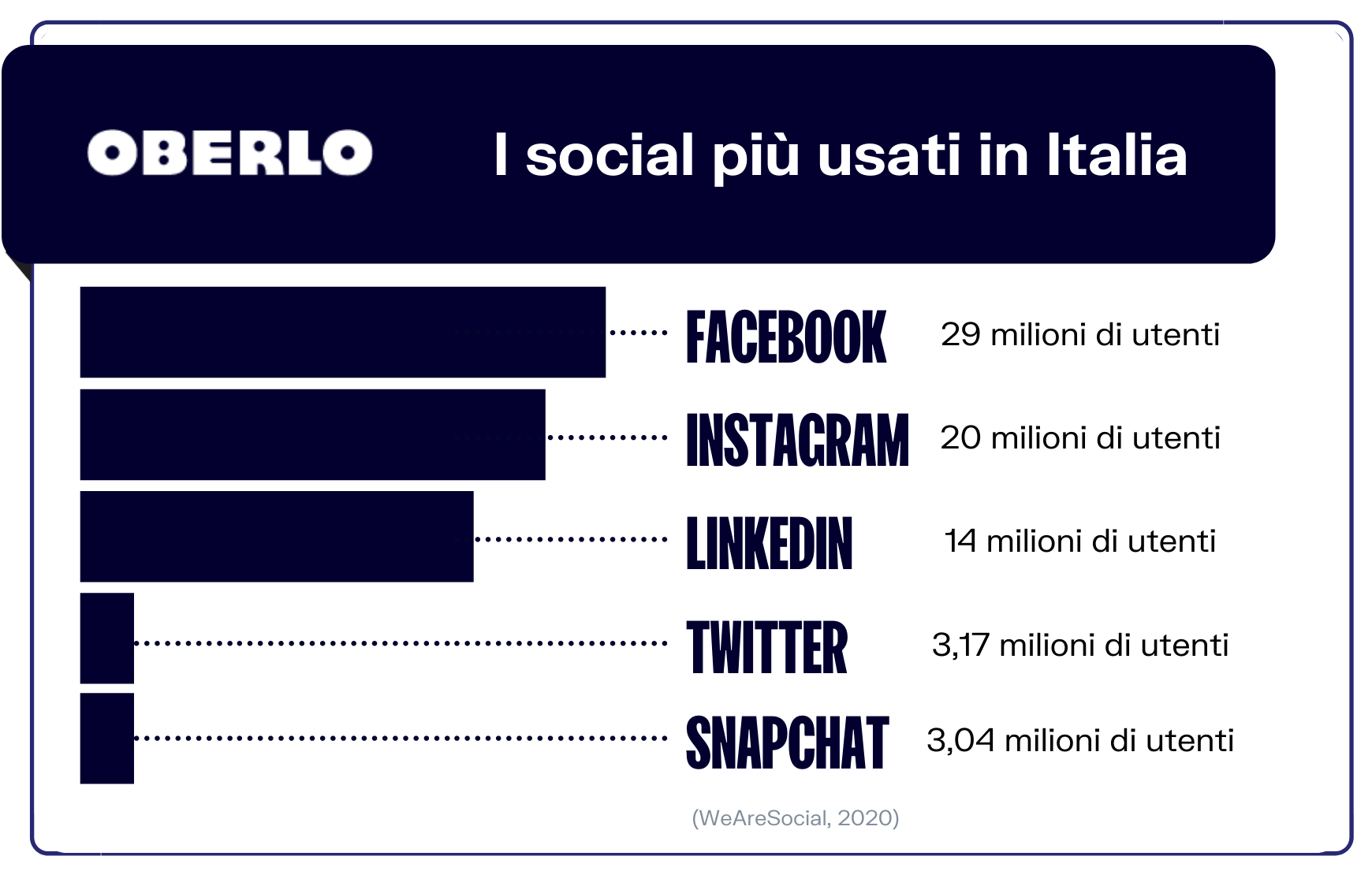 social più usati in Italia