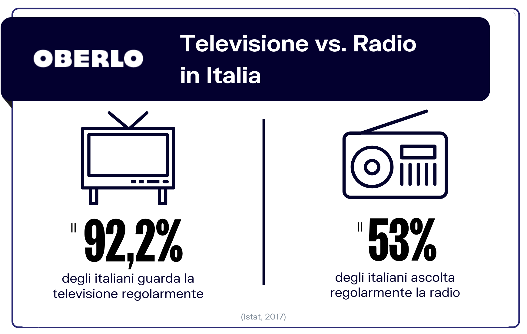 televisione vs. radio Istat