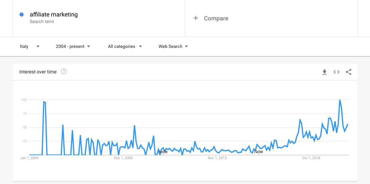 Affiliate marketing: Google Trends