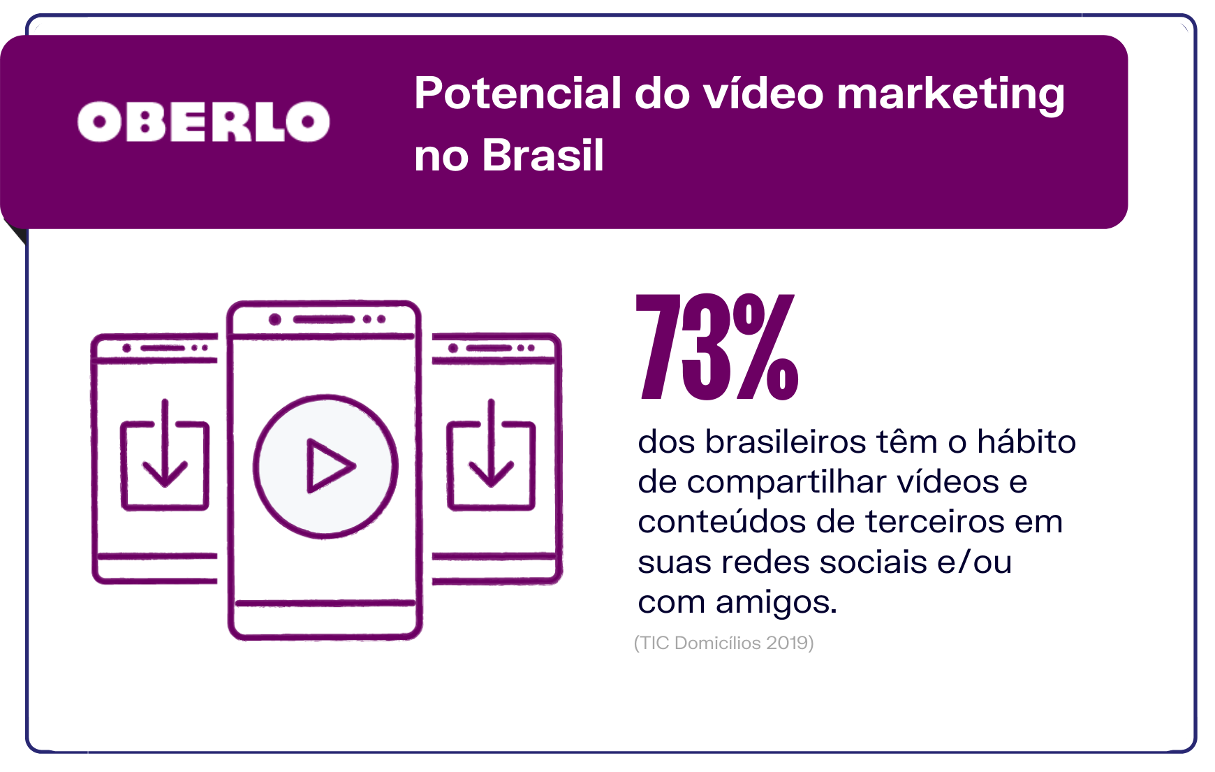 Novas oportunidades de vídeo marketing: consumo médio de conteúdos em vídeo