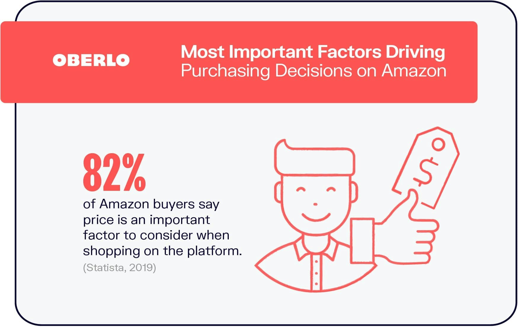 Most Important Factors Driving Purchasing Decisions on Amazon