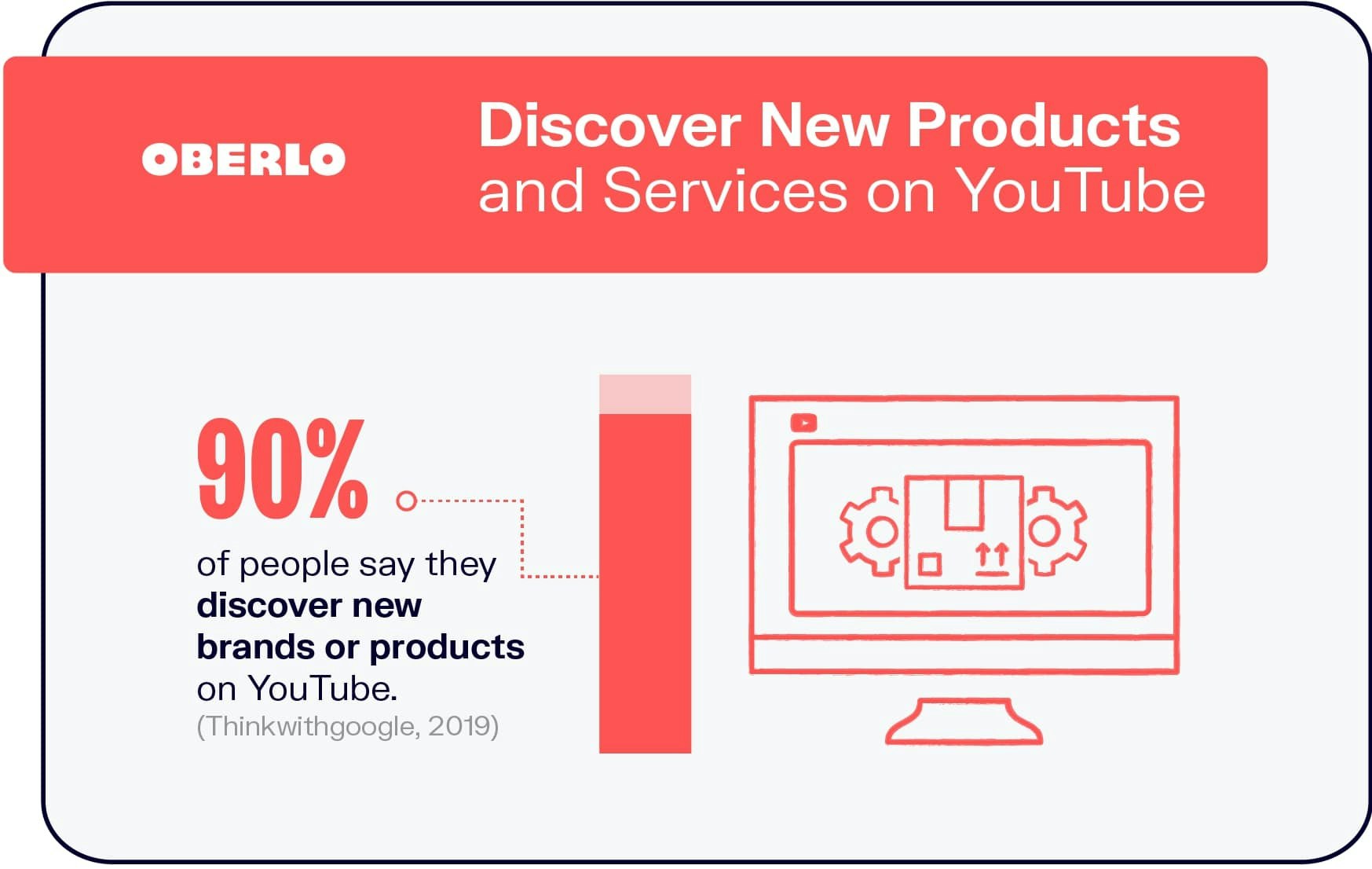People Discover New Products on YouTube