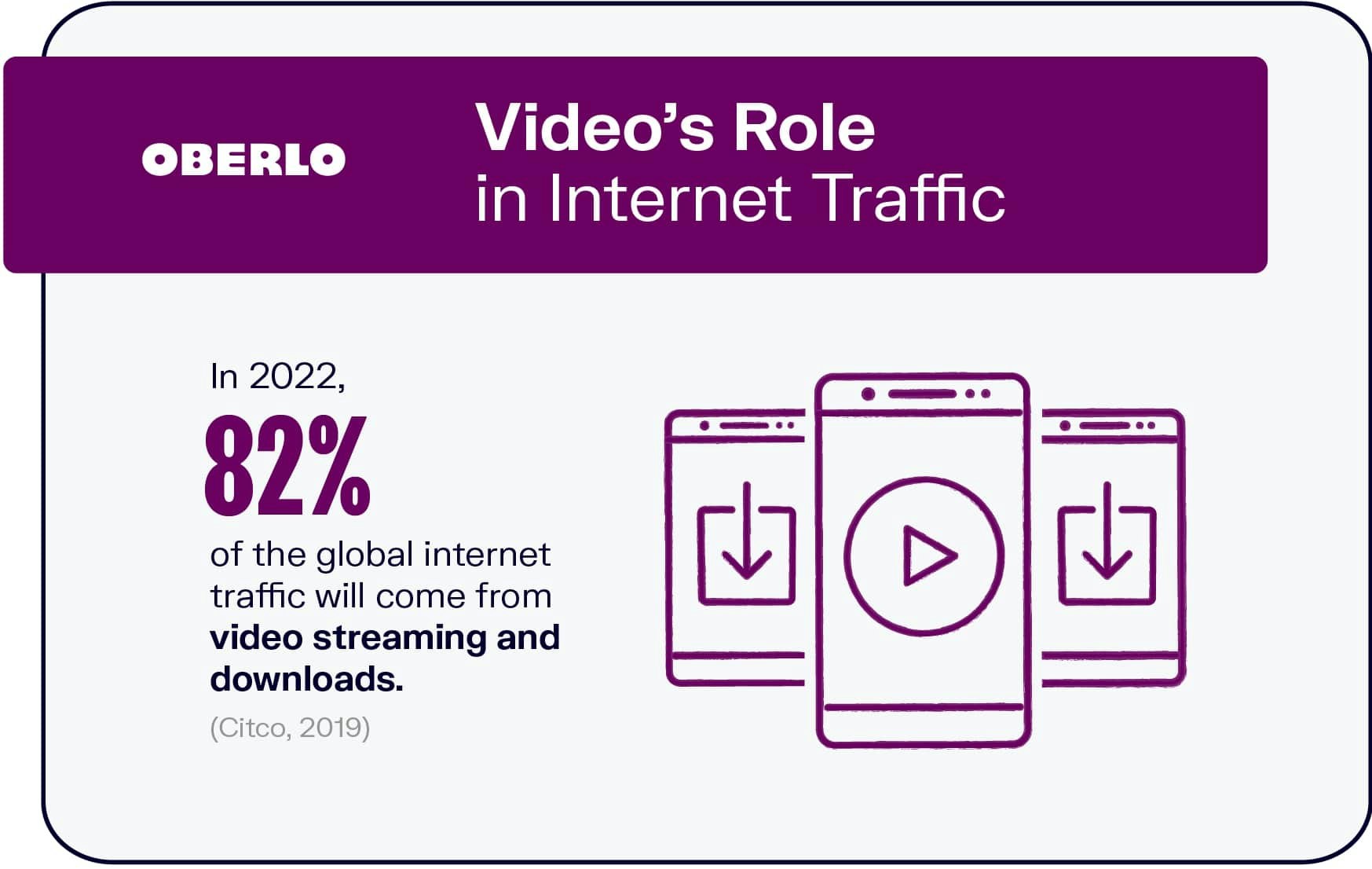 Video’s Role in Internet Traffic