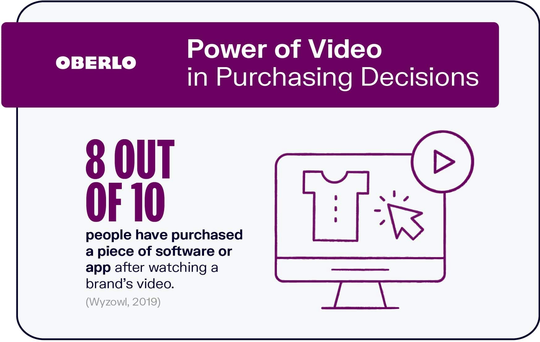 Oberlo's study on power of video in purchasing decisions