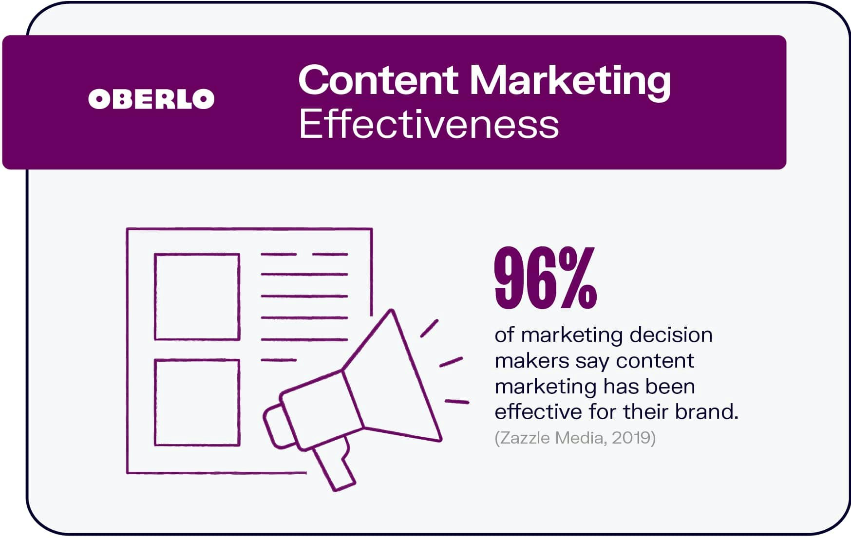 Content Marketing Effectiveness