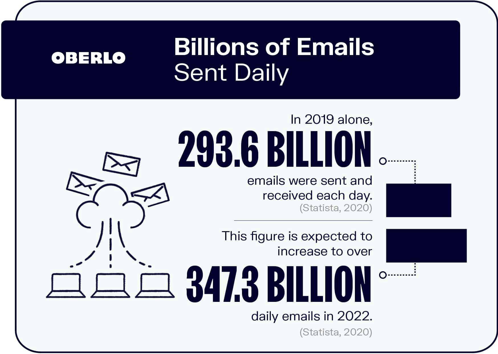 Billions of Emails Are Sent Daily