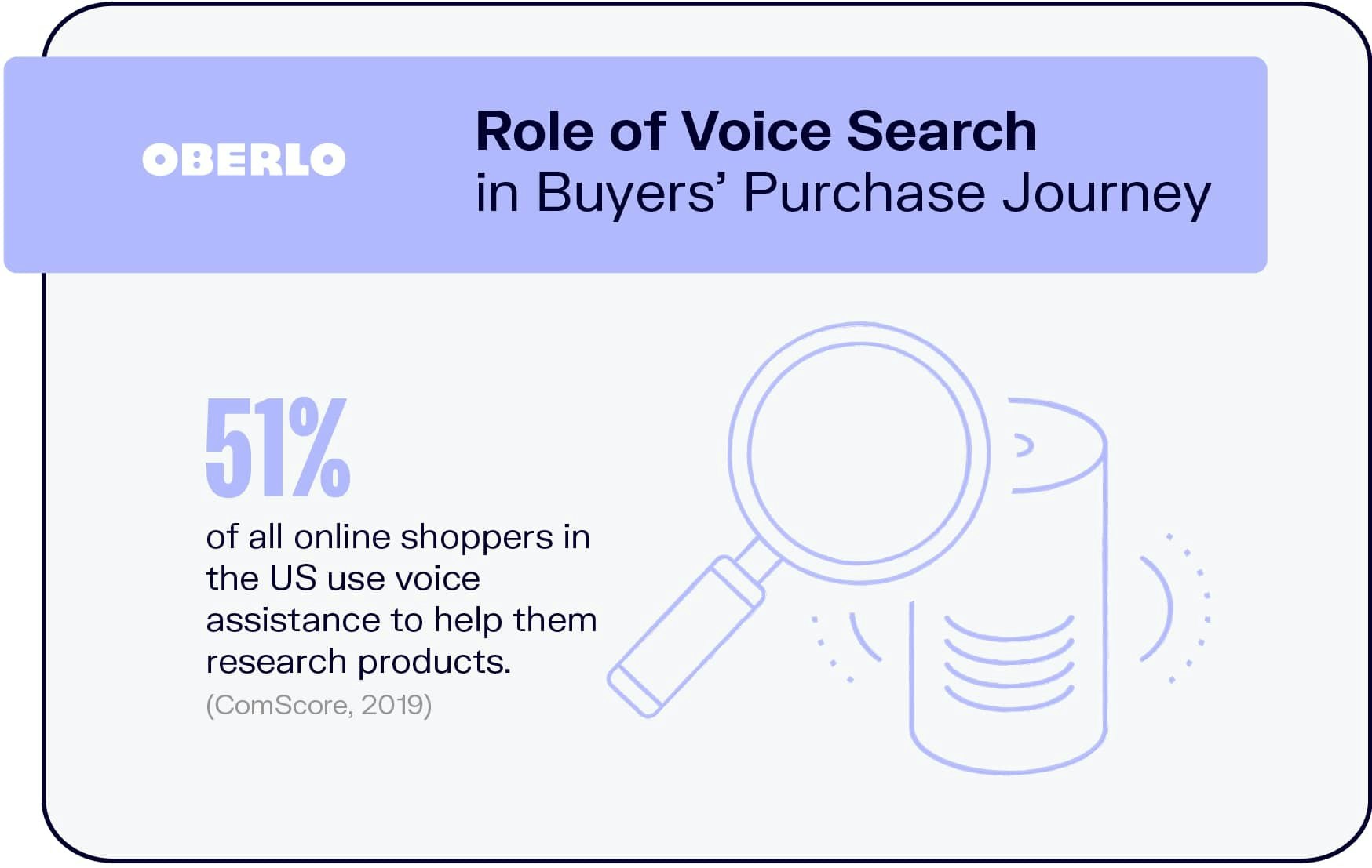 Role of Voice Search in Buyers’ Purchase Journey