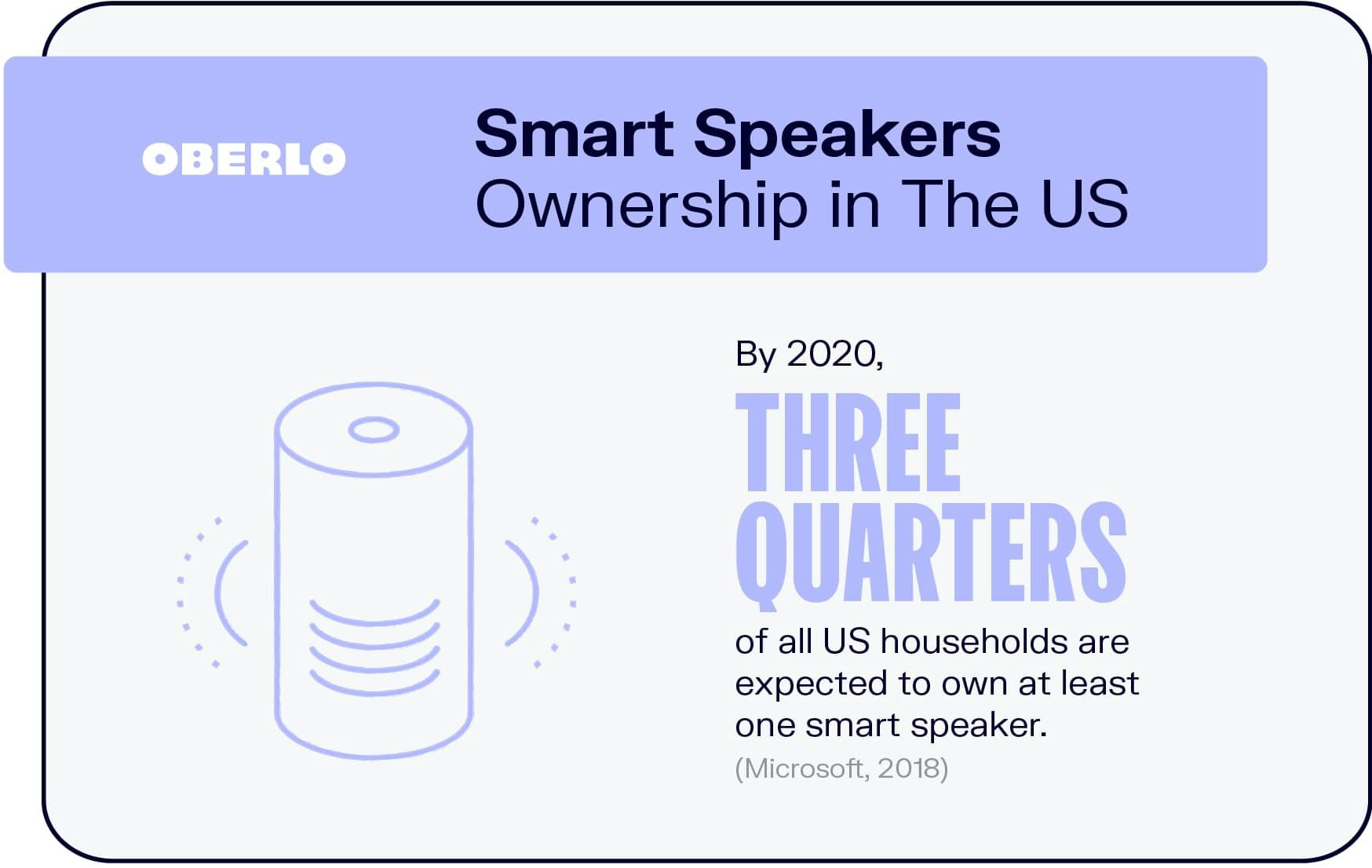 Smart Speakers Ownership in The US