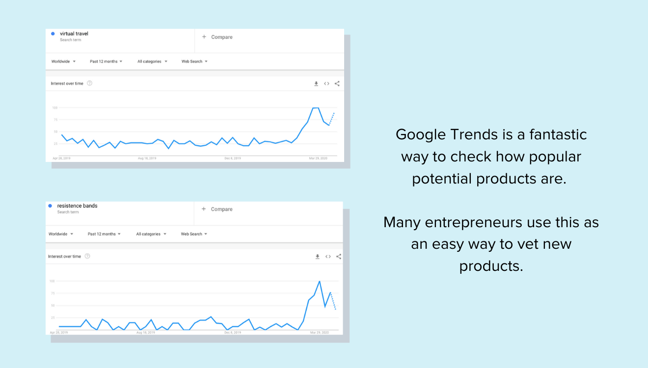 Google Trends indicating changes in search