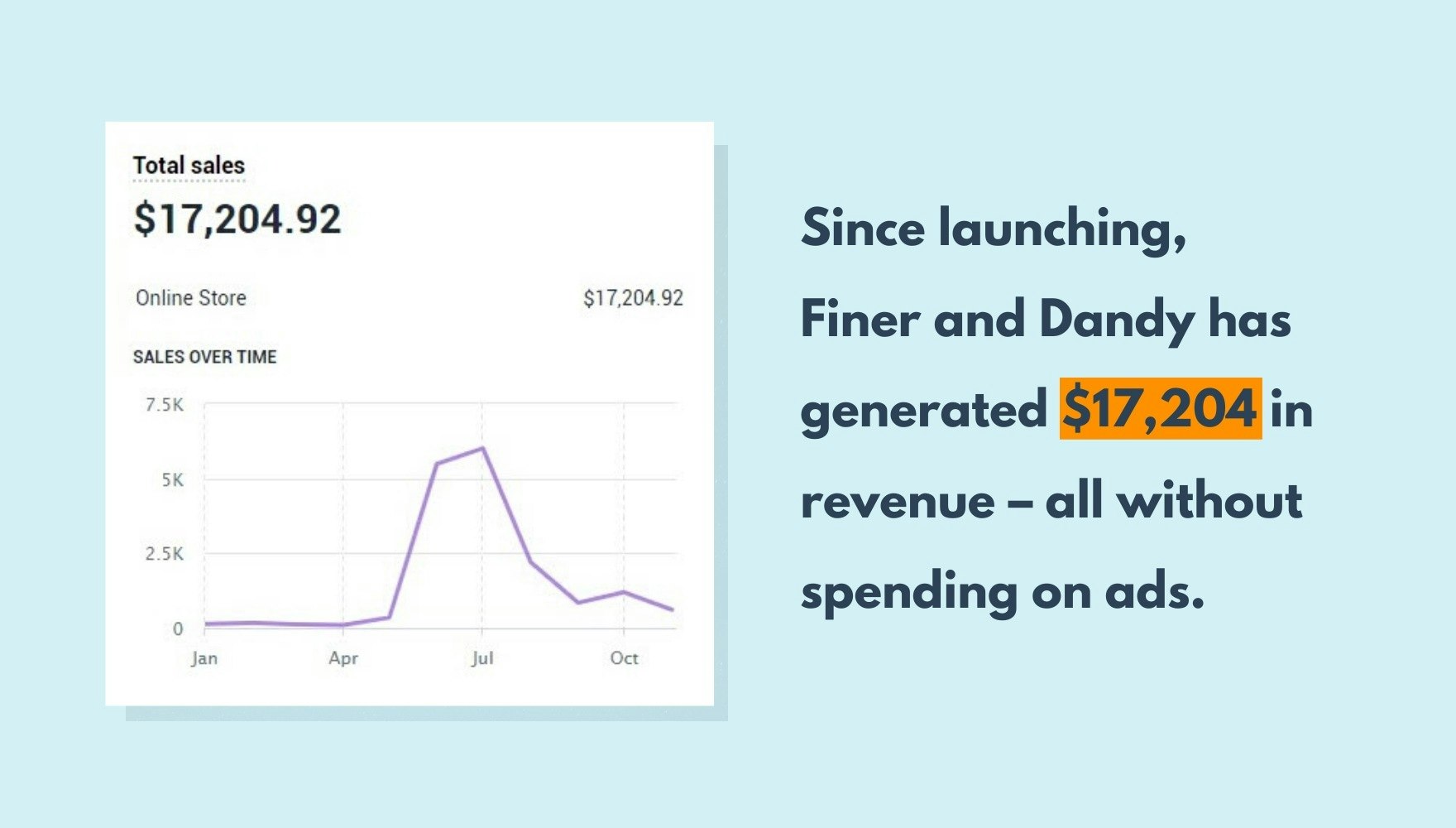 A screeshot shows Finer and Dandy's sales revenue to date after building a brand