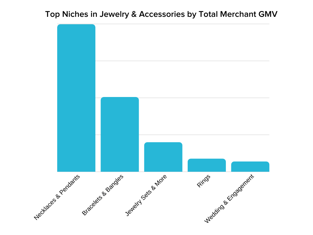 Top 5 niches in jewelry showing necklaces is number 1