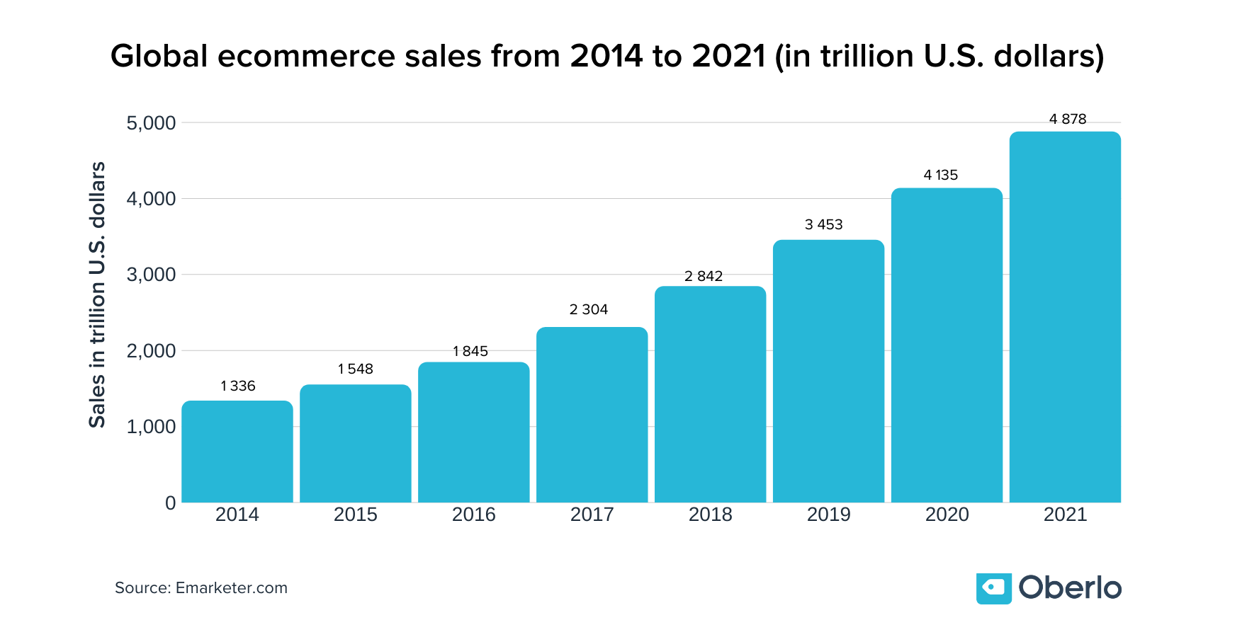 global retail ecommerce sales