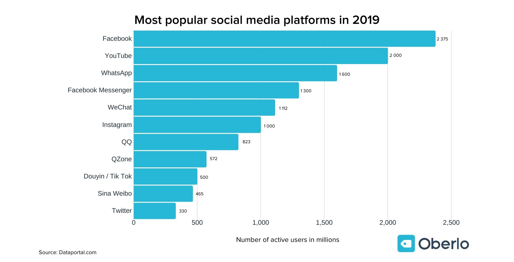 most popular social networks 