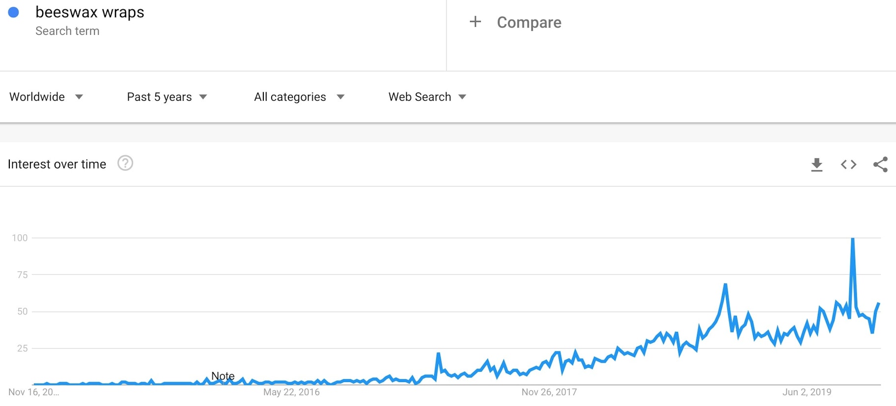 Screenshot of beeswax wraps trend
