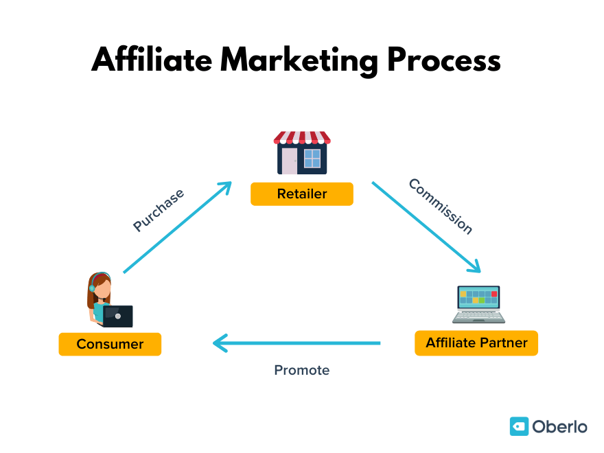 How Affiliate Marketing Works And How To Make Money - Blog Fundamentals Explained