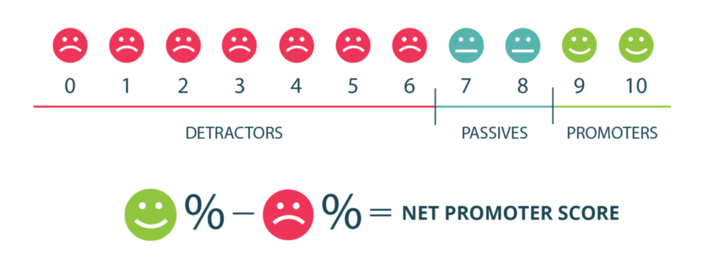 Customer satisfaction net promoter score