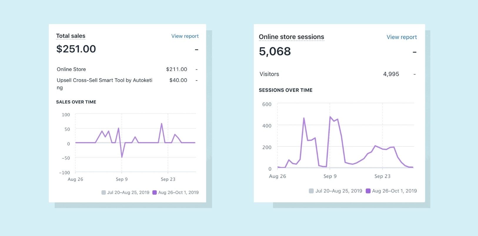 Screenshot shots of the Shopify dashboard showing sales and sessions