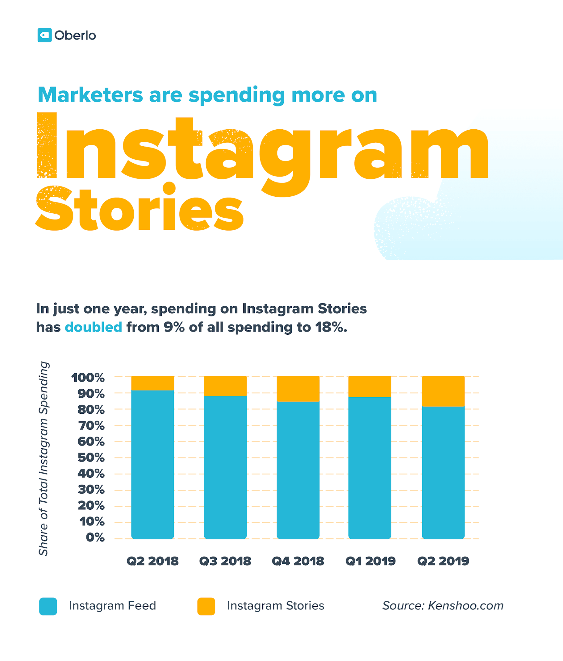 Instagram marketing statistics - Instagram Stories