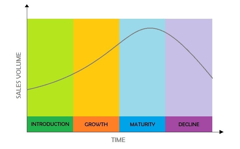 importance of product life cycle in product design