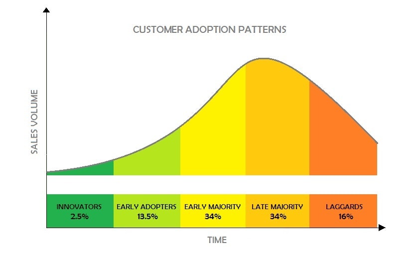 product lifecycle curve
