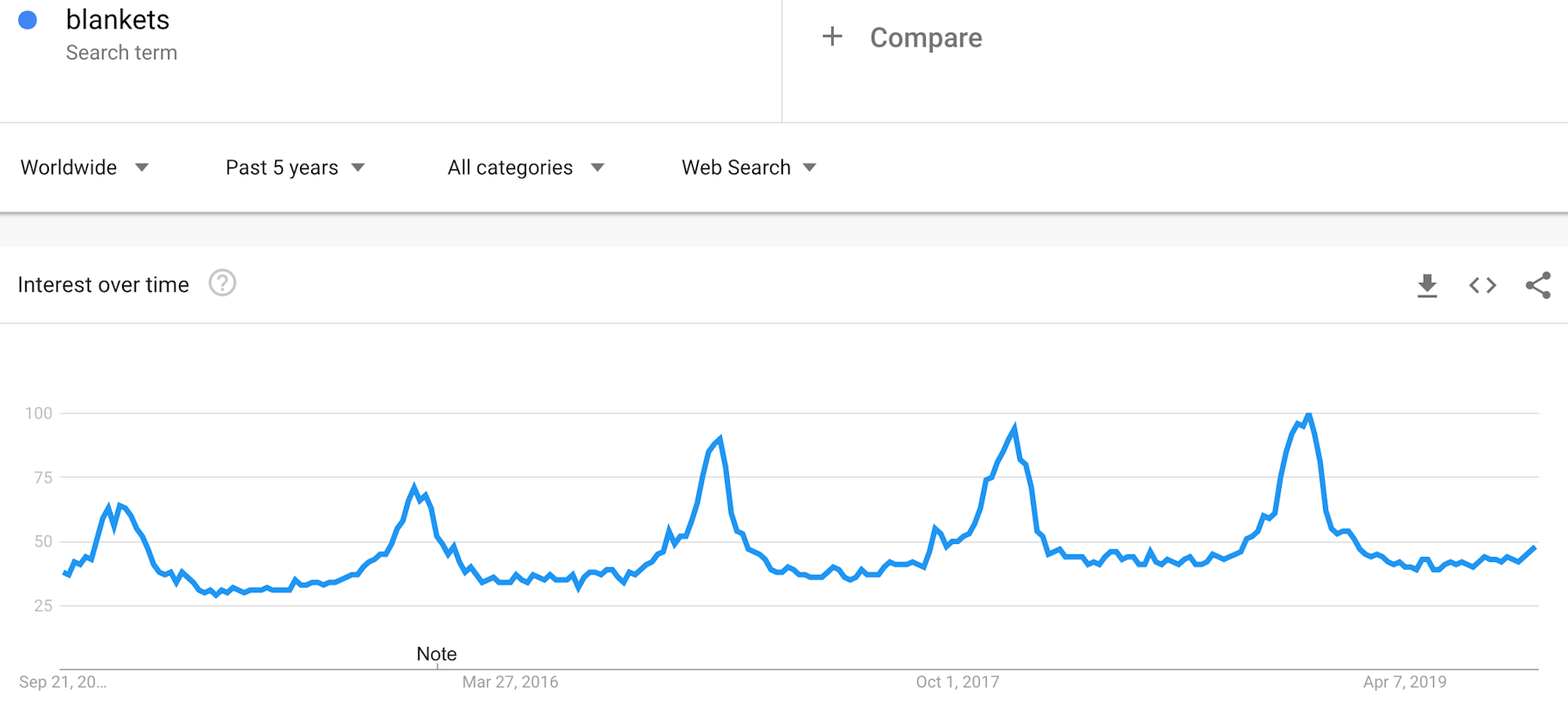 google trends data showing popularity of 'blankets' over 5 years, peaking in winter