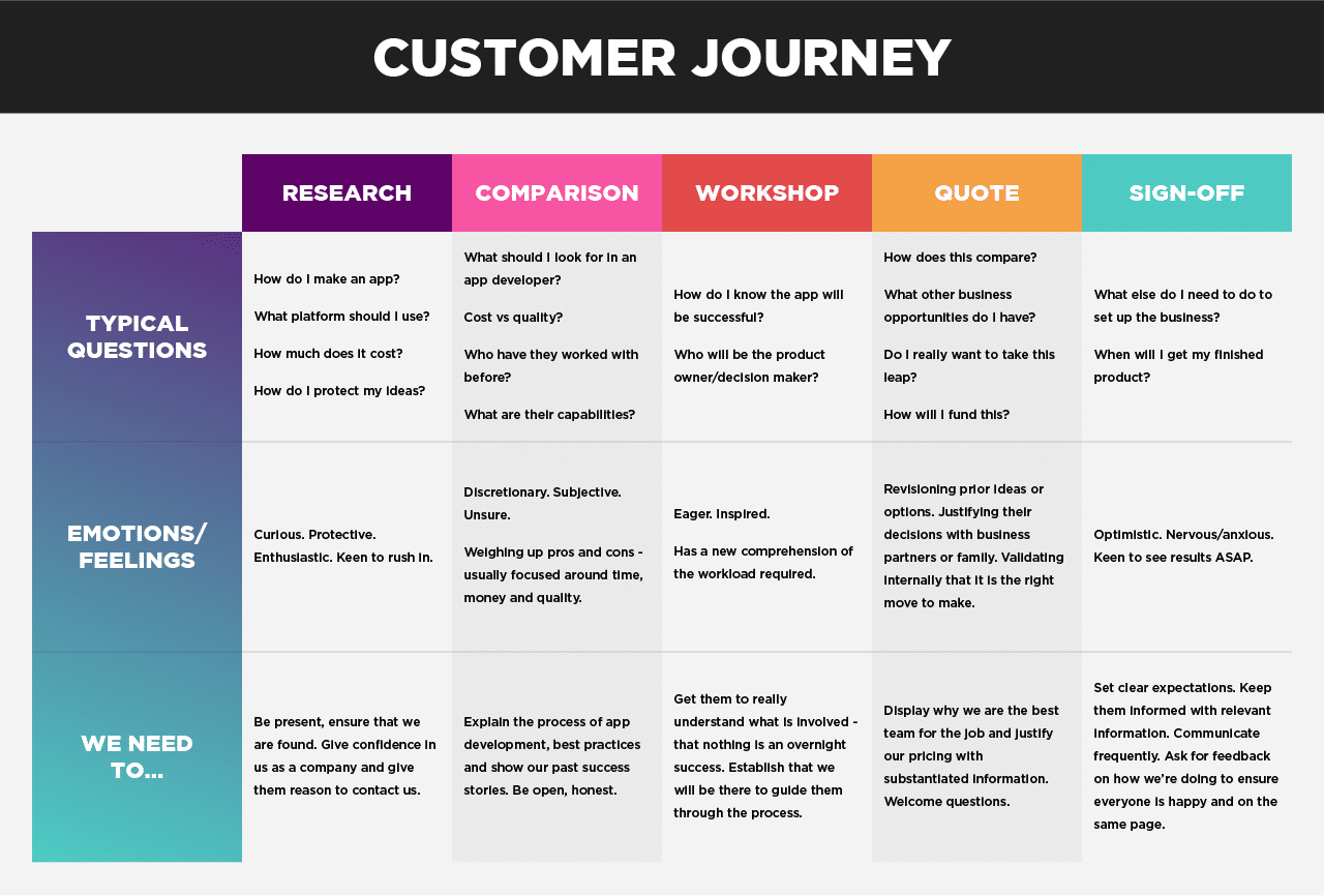simple journey map