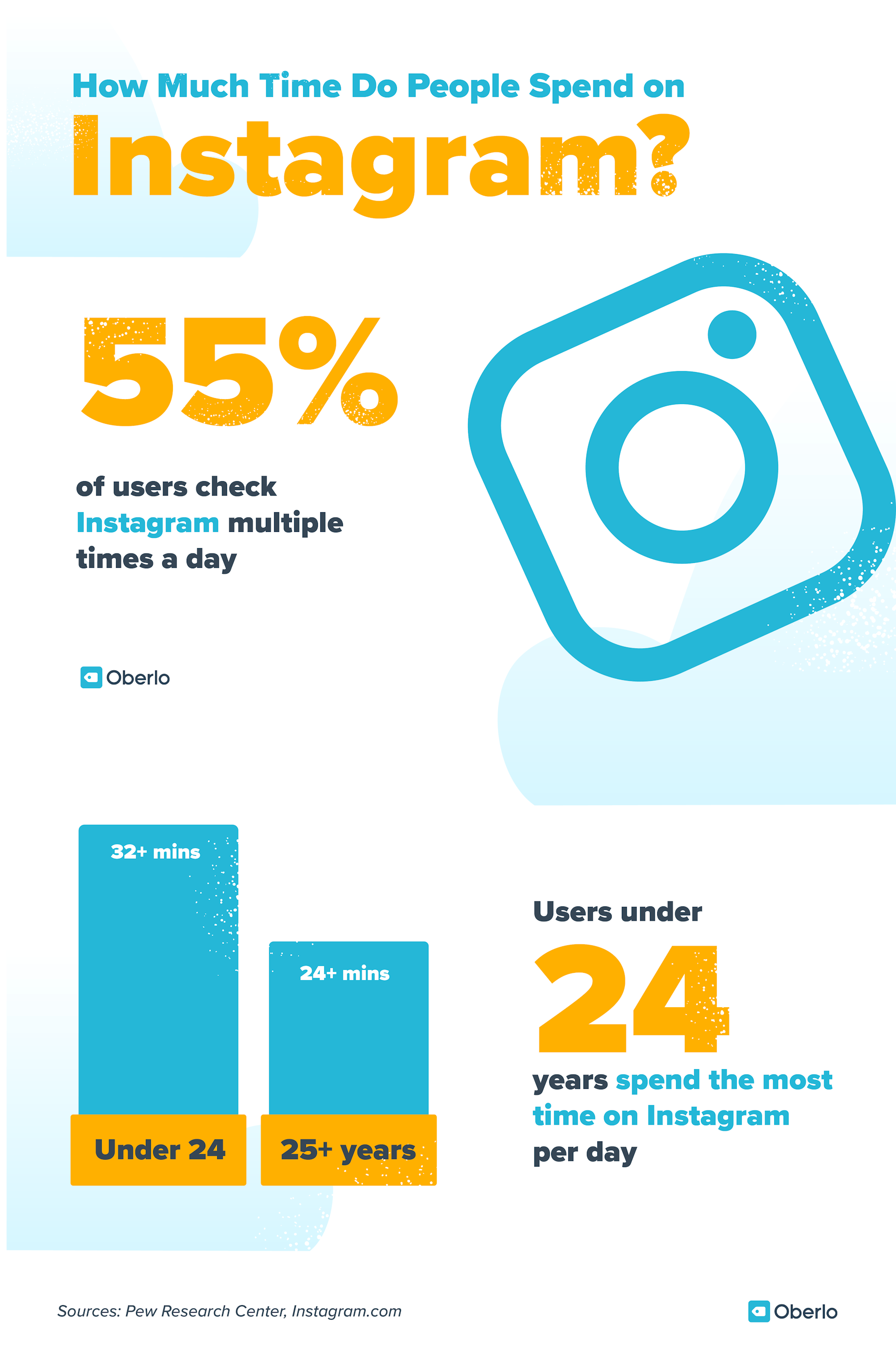 Social media marketing statistics: 55% of instagram users check it multiple times a day. Users under 24 years spend the most time on Instagram per day (more than 32 mins)