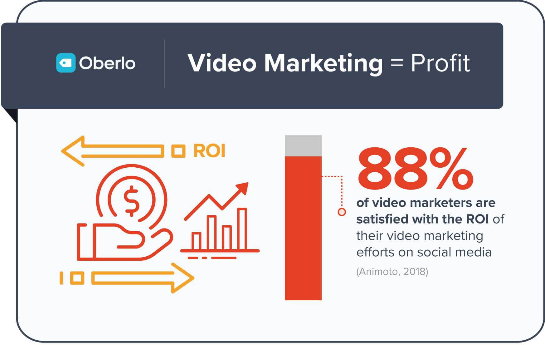 ROI of video marketing