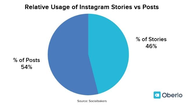 usage of Instagram stories vs posts