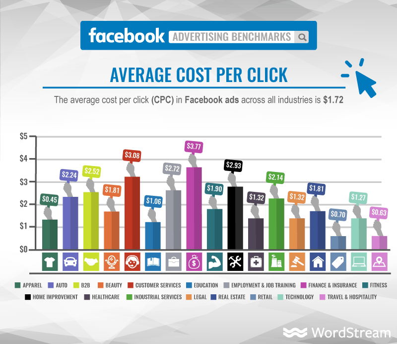 Facebook Ad Cost Averages