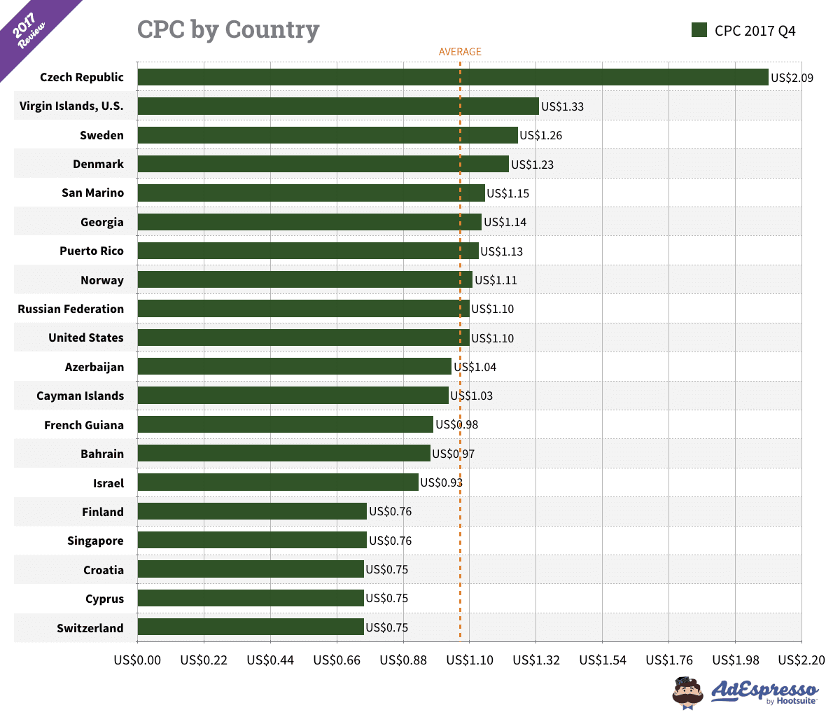 Facebook Ad CPC by Country