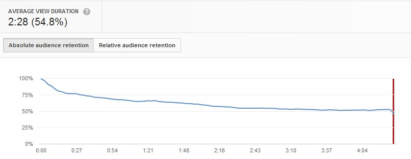 Thumbnail Audience Retention on YouTube