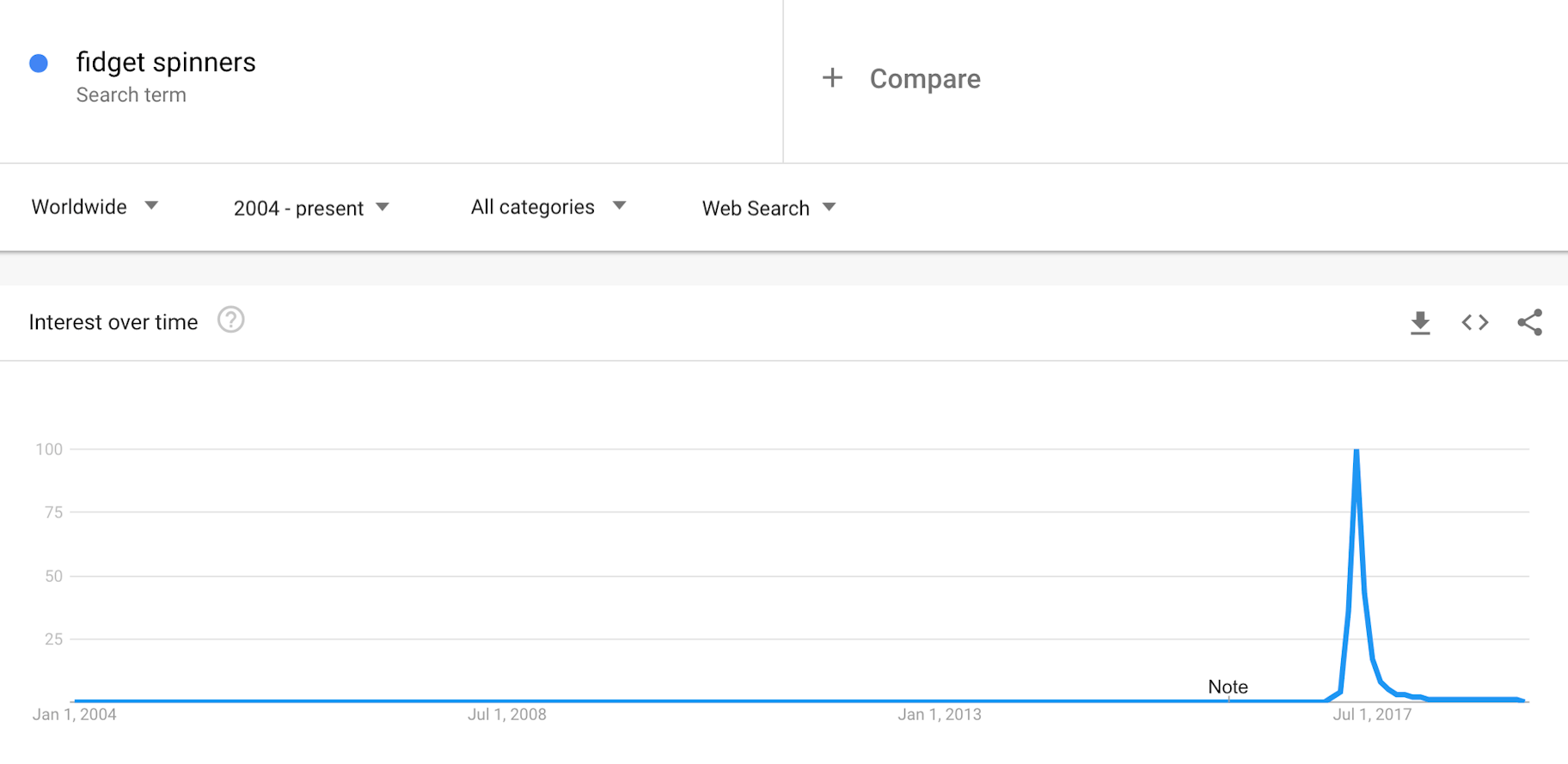 google trends decline
