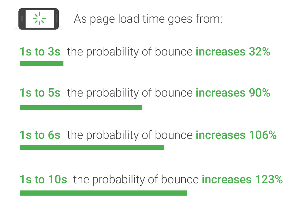 Page Load Times and Bounce Rates