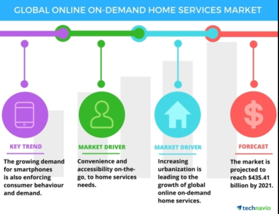 growth of on-demand services