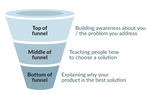 2.1 How to Map Your Marketing Funnel